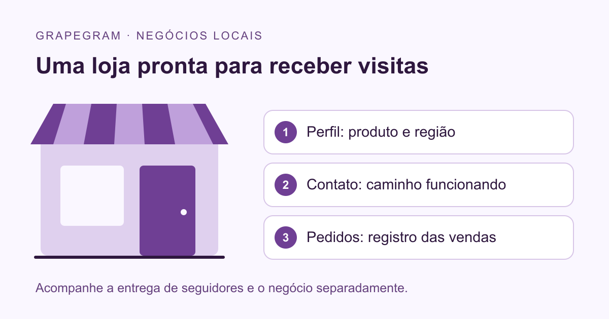 Uma vitrine e três cartões representam perfil, contato e pedido de uma loja local